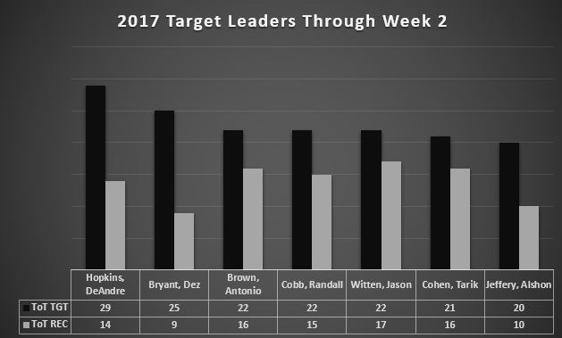 target leaders through week 2.png